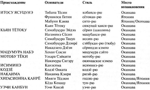 По книге Вернер Линд "Энциклопедия Боевых Искусств", 2007. (Кликнуть на картинки для увеличения)